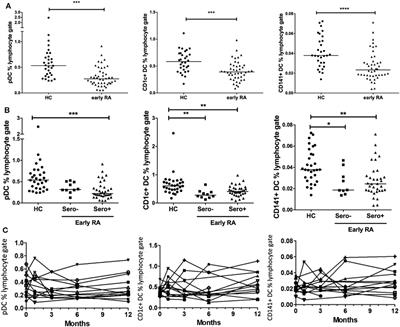 Phenotypic and Transcriptomic Analysis of Peripheral Blood Plasmacytoid and Conventional Dendritic Cells in Early Drug Naïve Rheumatoid Arthritis